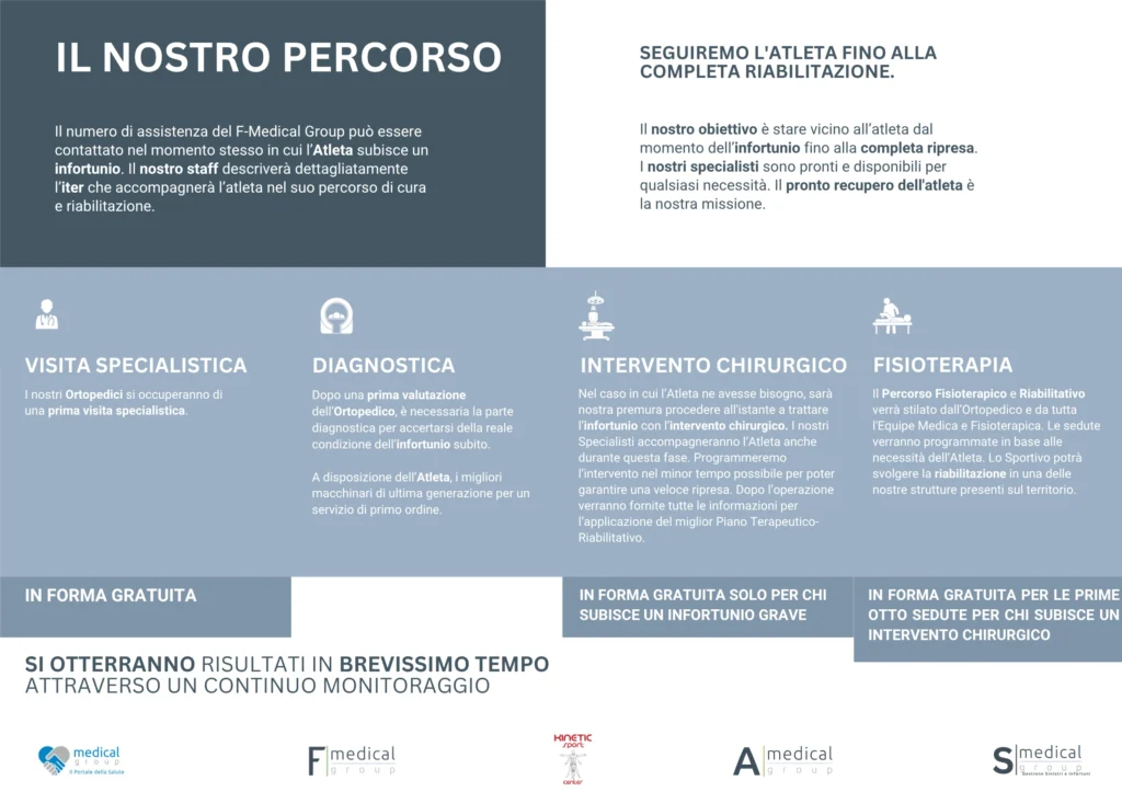 Il nostro percorso - Centro Infortuni - Medical Group Italia